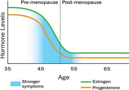 menopause hormone levels chart